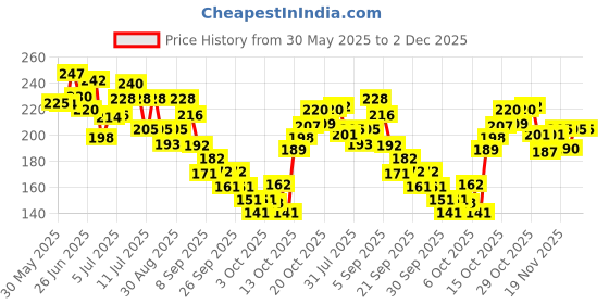 flipkart.com hachiko Best quality ( Pack of 2 ) Dog Shampoo 5 IN 1 (Total 500 ml) Allergy Relief, Anti-dandruff, Anti-fungal, Conditioning Artificial Fragrance Free Dog Shampoo hachiko Price History Graph from 30 May 2025 to 2 Dec 2025