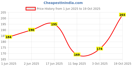 flipkart.com hachiko Cat Collar,Adjustable Paw Print Safety Release Cat Puppy Pet Collar Cat Everyday Collar hachiko Price History Graph from 1 Jun 2025 to 19 Oct 2025