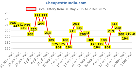 flipkart.com hachiko (Combo of 2) 5IN1 Shampoo Plus Conditioner + Gloves,Natural Dog Shampoo Allergy Relief, Anti-dandruff, Anti-fungal, Anti-microbial Artificial Fragrance Free Dog Shampoo hachiko Price History Graph from 31 May 2025 to 2 Dec 2025