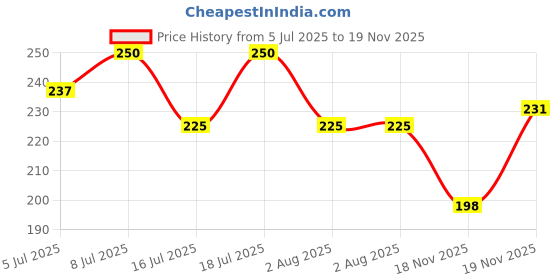 flipkart.com hachiko ( Combo of 2 ) Dog & Cat DeShedding Shampoo + Deodorizing Natural Perfume Allergy Relief, Anti-dandruff, Anti-fungal, Whitening and Color Enhancing, Conditioning, Anti-itching, Anti-microbial Artificial Fragrance Free Dog Shampoo hachiko Price History Graph from 5 Jul 2025 to 19 Nov 2025