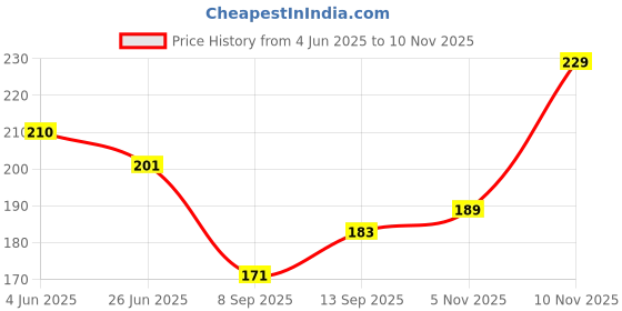 flipkart.com hachiko (Combo of 2) Dog Deodorizing Body Spray + Deodorizing Body Spray For All Dog Natural Cologne hachiko Price History Graph from 4 Jun 2025 to 10 Nov 2025