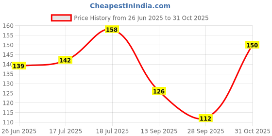 flipkart.com hachiko (Combo of 2) Dog Deodorizing Body Spray + Reboost Body Spray For All Dog & Cat Natural Cologne hachiko Price History Graph from 26 Jun 2025 to 31 Oct 2025