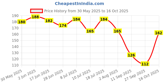 flipkart.com hachiko (Combo of 2) Dog Flea-Tick Shampoo Conditioning+Paw Butter Moisturizing Cream Allergy Relief, Anti-dandruff, Anti-fungal, Conditioning Artificial Fragrance Free Dog Shampoo hachiko Price History Graph from 30 May 2025 to 16 Oct 2025