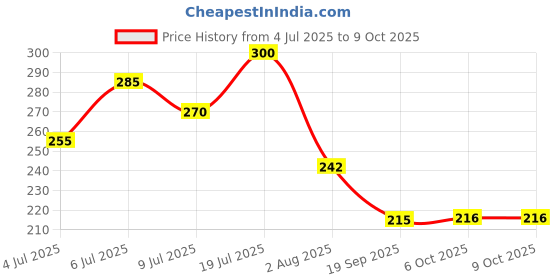 flipkart.com hachiko ( Combo of 2 ) Dog Shampoo 5 IN 1 + Itch No More Shampoo (Total 500 ml) Allergy Relief, Anti-dandruff, Anti-fungal, Conditioning Artificial Fragrance Free Dog Shampoo hachiko Price History Graph from 4 Jul 2025 to 9 Oct 2025