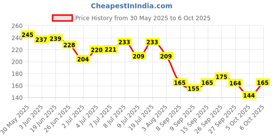 flipkart.com hachiko ( Combo of 2 ) Dog Shampoo Flea-Tick + 5 IN 1 Shampoo (Total 500 ml) Allergy Relief, Anti-dandruff, Anti-fungal, Conditioning Artificial Fragrance Free Dog Shampoo hachiko Price History Graph from 30 May 2025 to 6 Oct 2025