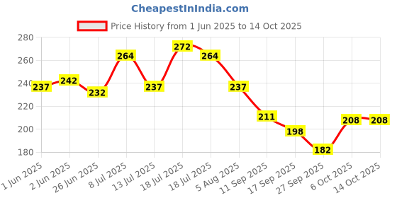 flipkart.com hachiko (Combo of 2) Flea and Tick Shampoo Plus Conditioner + Gloves,Natural Dog Shampoo Allergy Relief, Anti-dandruff, Anti-fungal, Anti-microbial Artificial Fragrance Free Dog Shampoo hachiko Price History Graph from 1 Jun 2025 to 13 Oct 2025