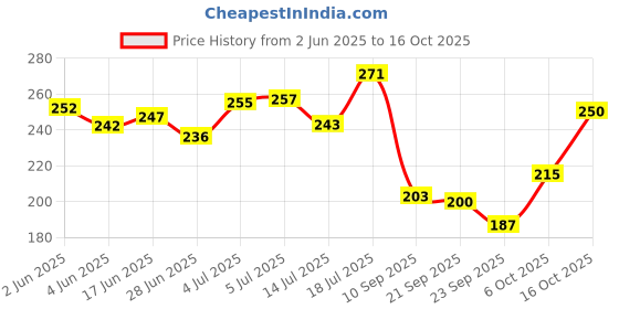 flipkart.com hachiko (Combo of 2) Itch No More Shampoo Plus Conditioner + Gloves,Natural Dog Shampoo Allergy Relief, Anti-dandruff, Anti-fungal, Anti-microbial Artificial Fragrance Free Dog Shampoo hachiko Price History Graph from 2 Jun 2025 to 16 Oct 2025