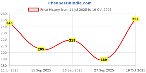 flipkart.com hachiko (Combo of 2)Dog & Cat Itch No More Shampoo + Deodorizing Spray Perfume Allergy Relief, Anti-dandruff, Anti-fungal, Whitening and Color Enhancing, Conditioning, Anti-itching, Anti-microbial Artificial Fragrance Free Dog Shampoo hachiko Price History Graph from 11 Jul 2025 to 19 Oct 2025