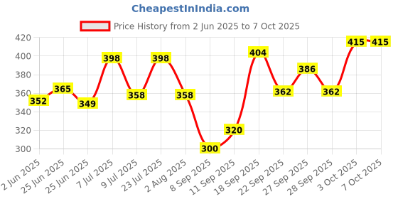flipkart.com hachiko Combo Of 3 Imported High Quality Grooming Kit For Pets With Complimentary Pack of Dog Deodorant. Basic Comb forDog, Cat, Rabbit, Hamster hachiko Price History Graph from 2 Jun 2025 to 7 Oct 2025