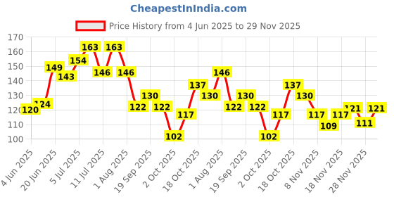 flipkart.com hachiko Dog & Cat Bath Brush Body Scrubber Shampoo Dispenser Bath Soft Silicone Brush Plain/ Bristle Brushes forDog, Cat, Rabbit, Hamster hachiko Price History Graph from 4 Jun 2025 to 29 Nov 2025
