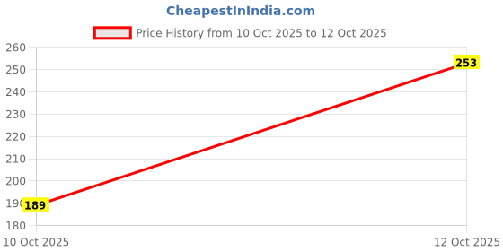 flipkart.com hachiko Dog & Cat Grooming Shedding Brush For German Shepherd Labrador Rottweiler Slicker Brushes for Dog, Cat, Rabbit, Hamster, Dog & Cat hachiko Price History Graph from 10 Oct 2025 to 12 Oct 2025
