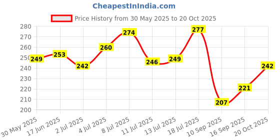 flipkart.com hachiko Dog & Cat Need (Pack of 2) Dog 5IN1 Shampoo + Dog Flea-Tick Shampoo Allergy Relief, Anti-dandruff, Anti-fungal, Conditioning Artificial Fragrance Free Dog Shampoo hachiko Price History Graph from 30 May 2025 to 20 Oct 2025