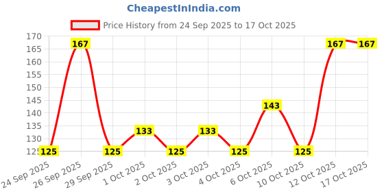 flipkart.com hachiko Dog Choke Chain Collar hachiko Price History Graph from 24 Sep 2025 to 16 Oct 2025
