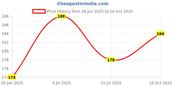flipkart.com hachiko Dog Deo Deodorizine Perfume Spray+Paw Butter Moisturizing & Soft Cream Deodorizer hachiko Price History Graph from 26 Jun 2025 to 16 Oct 2025