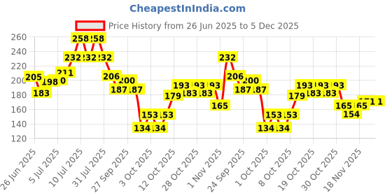 flipkart.com hachiko Dog Everyday Collar hachiko Price History Graph from 26 Jun 2025 to 5 Dec 2025
