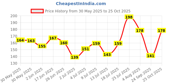 flipkart.com hachiko Dog Need Dog 5IN1 Shampoo Conditioner (250 ml) Anti-Bacterial Allergy Relief, Anti-dandruff, Anti-fungal, Anti-microbial Artificial Fragrance Free Dog Shampoo hachiko Price History Graph from 30 May 2025 to 25 Oct 2025