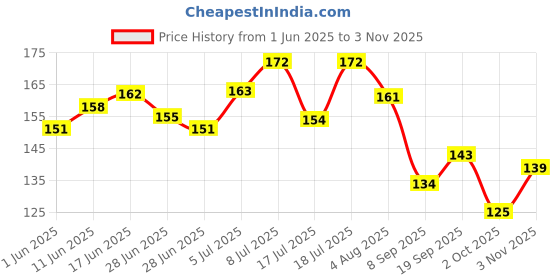 flipkart.com hachiko Dog Need Dog DeShedding Shampoo Conditioner (250 ml) Anti-Bacteria Allergy Relief, Anti-dandruff, Anti-fungal, Anti-microbial Artificial Fragrance Free Dog Shampoo hachiko Price History Graph from 1 Jun 2025 to 3 Nov 2025