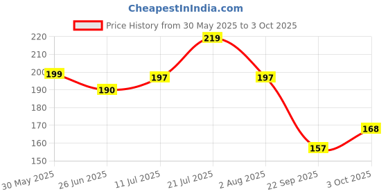 flipkart.com hachiko Dog Needs Combo Of 2 Imported High Quality Grooming Double Sided Removing Shedding Comb Basic Comb forDog, Cat, Rabbit, Hamster hachiko Price History Graph from 30 May 2025 to 3 Oct 2025