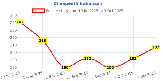 flipkart.com hachiko Dog Needs Combo Of 2 Imported High Quality Grooming Double Sided Removing Shedding Comb Basic Comb Pet Comb Stainless Steel Pin + Bath Scrub Gloves for Cleaning Washing for All Pets Basic Comb for Dog, Cat, Rabbit, Hamster hachiko Price History Graph from 19 Jul 2025 to 3 Oct 2025
