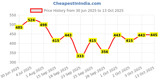 flipkart.com hachiko Grinder Nail Clipper hachiko Price History Graph from 30 Jun 2025 to 13 Oct 2025