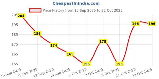 flipkart.com hachiko Grinder Nail Clipper hachiko Price History Graph from 15 Sep 2025 to 22 Oct 2025