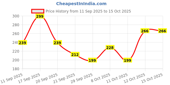 flipkart.com hachiko Grinder Nail Clipper hachiko Price History Graph from 11 Sep 2025 to 15 Oct 2025