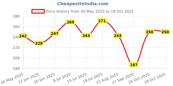 flipkart.com hachiko High Quality ( Combo of 2 ) Dog & Cat Shampoo 5 in 1 + Deodorant Spray Perfume Allergy Relief, Anti-dandruff, Anti-fungal, Whitening and Color Enhancing, Conditioning, Anti-itching, Anti-microbial Artificial Fragrance Free Dog Shampoo hachiko Price History Graph from 30 May 2025 to 16 Oct 2025