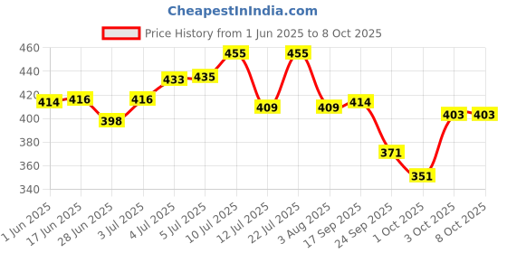 flipkart.com hachiko High Quality Combo Of 4 Imported High Quality Slicker, Nail Clipper, Hair Comb, Gloves Grooming Kit For Pets Basic Comb forDog, Cat, Rabbit, Hamster, Dog & Cat hachiko Price History Graph from 1 Jun 2025 to 8 Oct 2025