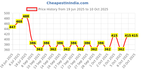 flipkart.com hachiko High Quality Dog Belt Army Print Padded Dog Harness Dog Army Printed Harness+Leash+Collar+Dog Mouth Muzzle+Dog Perfume Deodorant.(Combo Of 5) Dog Harness & Leash hachiko Price History Graph from 19 Jun 2025 to 9 Oct 2025