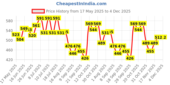 flipkart.com hachiko High Quality Multi Ultra- Dog & Cat Grooming Kit Pet Teeth Brush + Nail Clipper + Comb +Gloves +Slicker Brush Trimmer Brush Shedding Removes Loose Undercoat, Slicker Brush for Pet Massage, Self Cleaning Plastic Slicker Brush With Press Key (Combo of 5) Slicker Brushes forDog, Cat, Rabbit, Hamster hachiko Price History Graph from 17 May 2025 to 4 Dec 2025