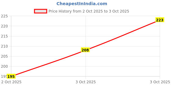 flipkart.com hachiko Imported Best High Quality Dog Choke Collar+Rope(Combo of 2) Dog Collar & Leash hachiko Price History Graph from 2 Oct 2025 to 3 Oct 2025
