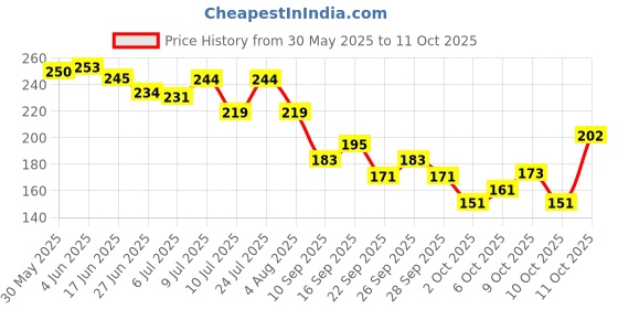 flipkart.com hachiko Natural (Combo of 2) Flea and Tick Shampoo Plus Conditioner + Scrub Brush Allergy Relief, Anti-dandruff, Anti-fungal, Anti-microbial Artificial Fragrance Free Dog Shampoo hachiko Price History Graph from 30 May 2025 to 11 Oct 2025