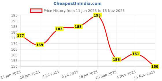 flipkart.com hachiko (Pack of 2) Dog Deodorant Body Spray + Deodorizing Body Spray For All Dog & Cat Natural Cologne hachiko Price History Graph from 11 Jun 2025 to 15 Nov 2025
