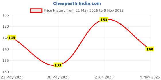 flipkart.com hachiko Paw Print Handle Double Side Steel Needles Dog Comb Pet Rake Comb Hairbrush Grooming for Dogs Cat Cleaning Supplies Basic Comb for Dog Basic Comb forDog, Cat, Rabbit, Hamster hachiko Price History Graph from 21 May 2025 to 9 Nov 2025