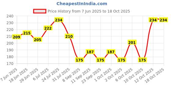 flipkart.com hachiko Pet Grooming & Cleaning Slicker Brush Self Cleaning Shedding Brush With Handle Slicker Brushes forDog, Cat, Rabbit, Hamster, Dog & Cat hachiko Price History Graph from 7 Jun 2025 to 18 Oct 2025