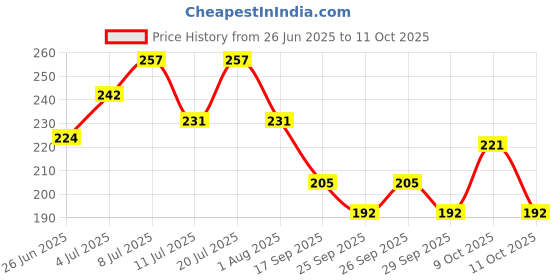 flipkart.com hachiko Pet Grooming Self Cleaning Shedding Slicker Brush Comb With Handle Slicker Brushes for Dog, Cat, Rabbit, Hamster, Dog & Cat hachiko Price History Graph from 26 Jun 2025 to 11 Oct 2025