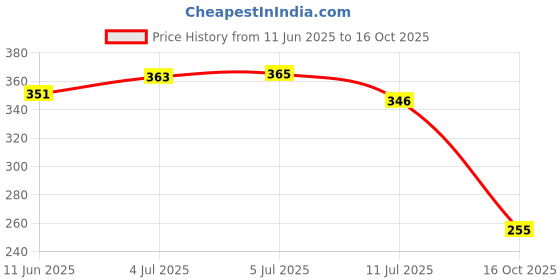 flipkart.com hachiko Plain/ Bristle Brushes forDog, Cat, Rabbit, Hamster hachiko Price History Graph from 11 Jun 2025 to 16 Oct 2025