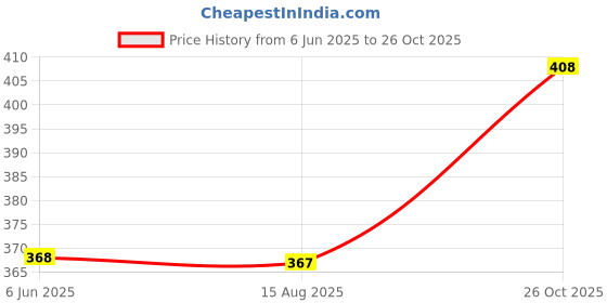 flipkart.com hachiko Plain/ Bristle Brushes forDog, Cat, Rabbit, Hamster hachiko Price History Graph from 6 Jun 2025 to 26 Oct 2025