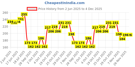 flipkart.com hachiko Scissor Nail Clipper hachiko Price History Graph from 2 Jun 2025 to 4 Dec 2025