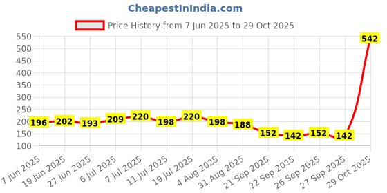 flipkart.com hachiko Scissor Nail Clipper hachiko Price History Graph from 7 Jun 2025 to 29 Oct 2025