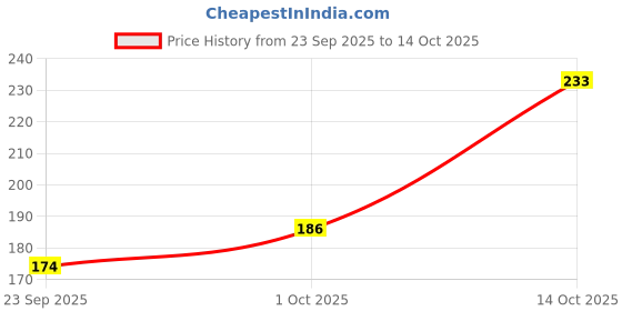 flipkart.com hachiko Scissor Nail Clipper hachiko Price History Graph from 23 Sep 2025 to 14 Oct 2025