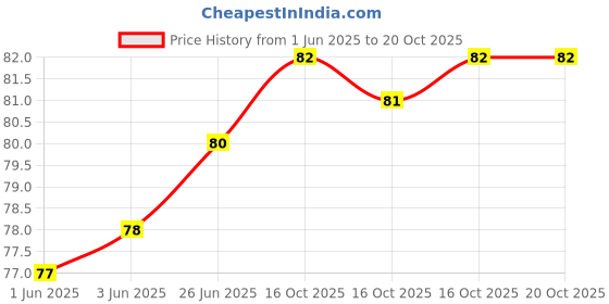 flipkart.com floppye Hacker FaceMask,Hacker Party Props,Birthday Return Gift Party Mask floppye Price History Graph from 1 Jun 2025 to 16 Oct 2025