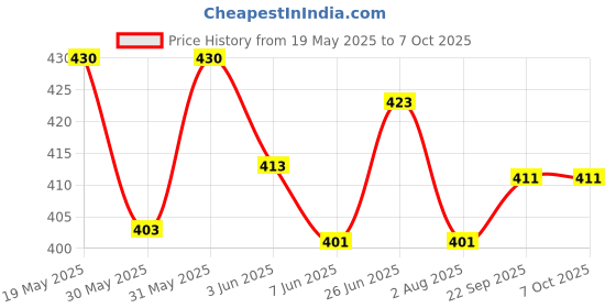 flipkart.com hackerx 1 kg Shot Put hackerx Price History Graph from 19 May 2025 to 6 Oct 2025
