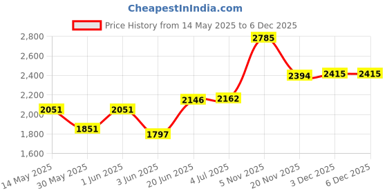 flipkart.com hackerx 10 kg Premium Olympic Captain America Plate 5kgx2pc 50mm hole Home Gym Combo hackerx Price History Graph from 14 May 2025 to 5 Dec 2025