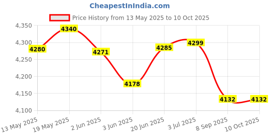 flipkart.com hackerx 10 kg Steel Plates Combo (5KGX2 ) Home Gym Combo hackerx Price History Graph from 13 May 2025 to 10 Oct 2025