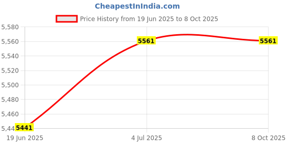 flipkart.com hackerx 12 kg Steel Plates Combo With 4FT CURL ROD & Accessories Home Gym Combo hackerx Price History Graph from 19 Jun 2025 to 7 Oct 2025