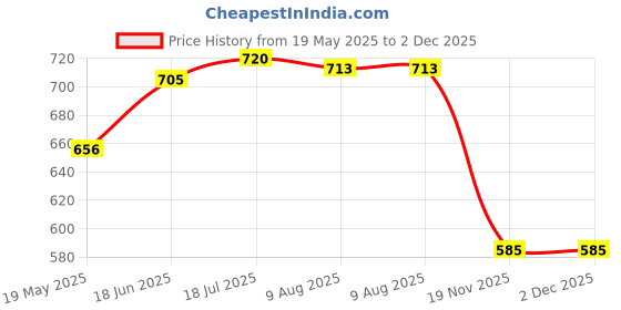 flipkart.com hackerx 1kg wooden discus throw Wooden Discus Throw Disc hackerx Price History Graph from 19 May 2025 to 2 Dec 2025