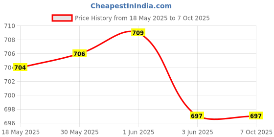flipkart.com hackerx 2 kg Shot Put hackerx Price History Graph from 18 May 2025 to 7 Oct 2025