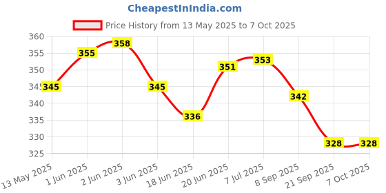 flipkart.com hackerx 2 Pcs Football Bladder Football - Size: 5 hackerx Price History Graph from 13 May 2025 to 6 Oct 2025