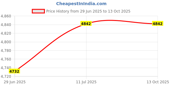 flipkart.com hackerx 20 kg Metal Integrated Rubber Plates (5kgx4) + 3ft curl 28mm Rod + 2 Dumbbell Rod Home Gym Combo hackerx Price History Graph from 29 Jun 2025 to 13 Oct 2025